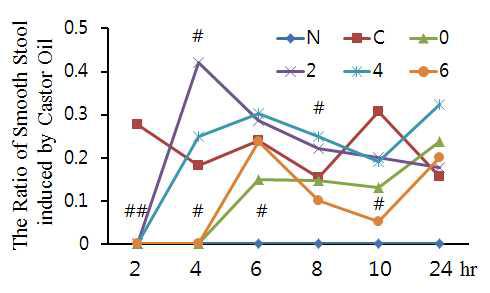 The change of smooth stool in the castor oil induced diarrhea