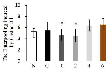 The change of enterpooling in the castor oil induced diarrhea