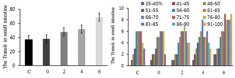 The effects of small intestinal peristaltic movement on the rat treated with chacoal