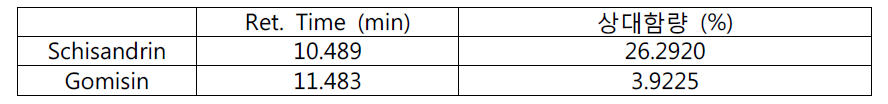 The retention time and relative contents of schisandrin and gomisin in the control 80% EtOH extracts of Schisandrae Fructus.