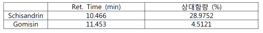 The retention time and relative contents of schisandrin and gomisin in the 80% EtOH extracts of Schisandrae Fructus three times steamed.