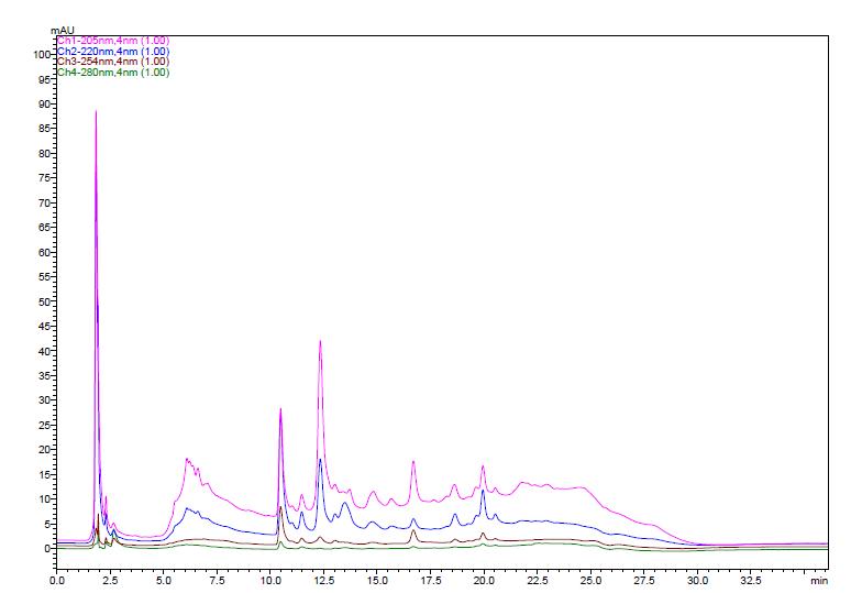 The HPLC chromatogram of schisandrin and gomisin in the 80% EtOH extracts of Schisandrae Fructus five times steamed.