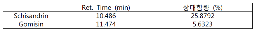 The retention time and relative contents of schisandrin and gomisin in the 80% EtOH extracts of Schisandrae Fructus seven times steamed.