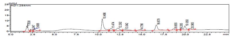 The HPLC chromatogram of schisandrin and gomisin in the 80% EtOH extracts of Schisandrae Fructus seven times steamed