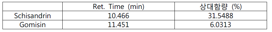 The HPLC chromatogram of schisandrin and gomisin in the 80% EtOH extracts of Schisandrae Fructus three times steamed with alcohol.