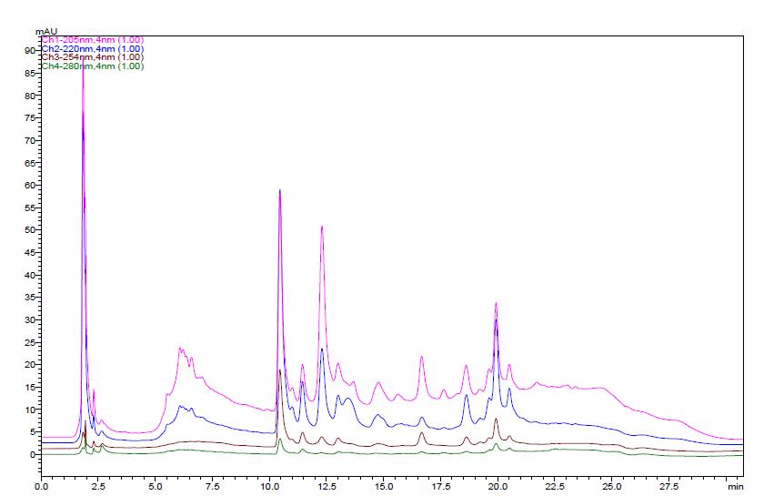 The HPLC chromatogram of schisandrin and gomisin in the 80% EtOH extracts of Schisandrae Fructus five times steamed with alcohol