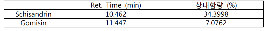 The retention time and relative contents of schisandrin and gomisin in the 80% EtOH extracts of Schisandrae Fructus five times steamed with alcohol.