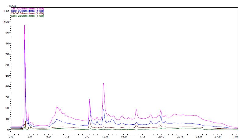 The HPLC chromatogram of schisandrin and gomisin in the 80% EtOH extracts of Schisandrae Fructus seven times steamed with alcohol