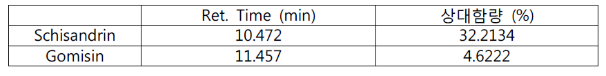 The retention time and relative contents of schisandrin and gomisin in the 80% EtOH extracts of Schisandrae Fructus seven times steamed with alcohol.