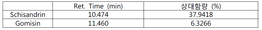 The retention time and relative contents of schisandrin and gomisin in the 80% EtOH extracts of Schisandrae Fructus three times steamed with honey.