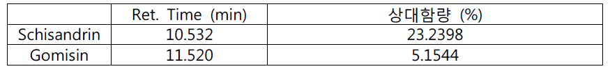 The retention time and relative contents of schisandrin and gomisin in the 80% EtOH extracts of Schisandrae Fructus five times steamed with honey.