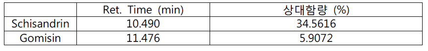 The retention time and relative contents of schisandrin and gomisin in the 80% EtOH extracts of Schisandrae Fructus seven times steamed with honey.