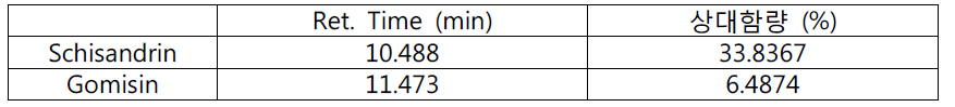 The retention time and relative contents of schisandrin and gomisin in the 80% EtOH extracts of Schisandrae Fructus three times steamed with vinegar.