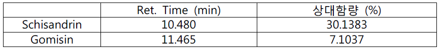 The retention time and relative contents of schisandrin and gomisin in the 80% EtOH extracts of Schisandrae Fructus five times steamed with vinegar.