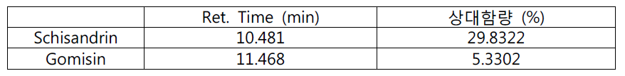 The retention time and relative contents of schisandrin and gomisin in the 80% EtOH extracts of Schisandrae Fructus seven times steamed with vinegar.