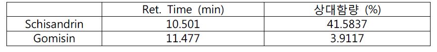 The retention time and relative contents of schisandrin and gomisin in the H2O extracts of Schisandrae Fructus without steam process