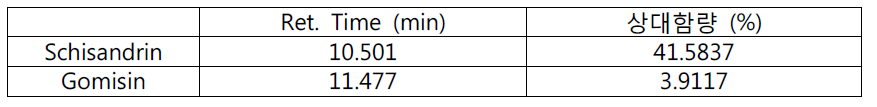 The retention time and relative contents of schisandrin and gomisin in the H2O extracts of Schisandrae Fructus without steam process.