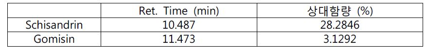 The retention time and relative contents of schisandrin and gomisin in the H2O extracts of Schisandrae Fructus three times steamed with water.