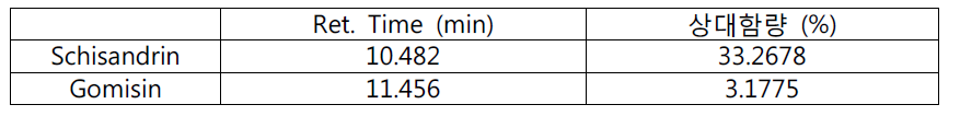 The retention time and relative contents of schisandrin and gomisin in the H2O extracts of Schisandrae Fructus five times steamed with water.