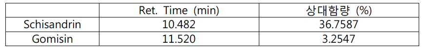 The retention time and relative contents of schisandrin and gomisin in the H2O extracts of Schisandrae Fructus seven times steamed with water.