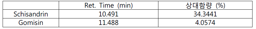 The retention time and relative contents of schisandrin and gomisin in the H2O extracts of Schisandrae Fructus three times steamed with alcohol.