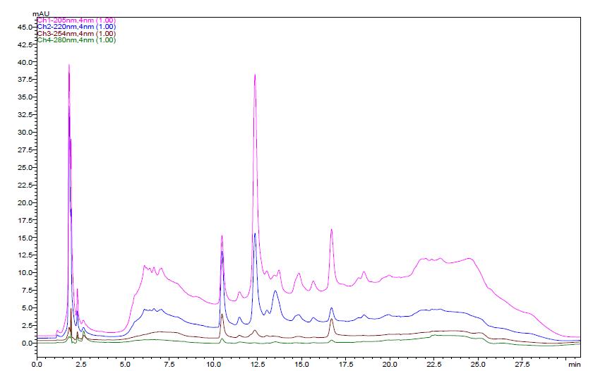 The HPLC chromatogram of schisandrin and gomisin in the H2O extracts of Schisandrae Fructus five times steamed with alcohol