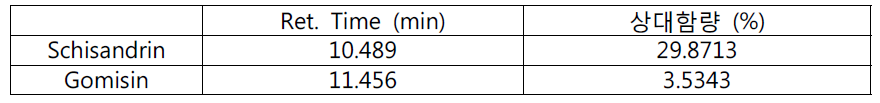 The retention time and relative contents of schisandrin and gomisin in the H2O extracts of Schisandrae Fructus five times steamed with alcohol.