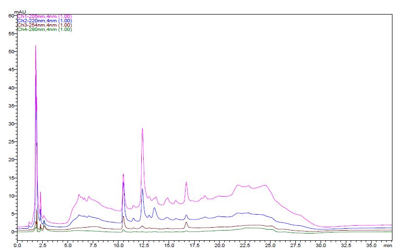 The HPLC chromatogram of schisandrin and gomisin in the H2O extracts of Schisandrae Fructus seven times steamed with alcohol