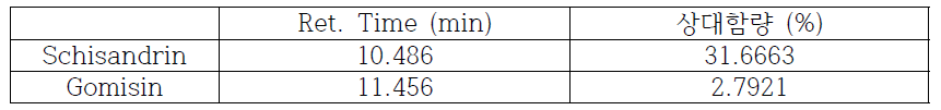 The retention time and relative contents of schisandrin and gomisin in the H2O extracts of Schisandrae Fructus seven times steamed with alcohol.