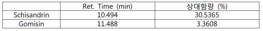 The retention time and relative contents of schisandrin and gomisin in the H2O extracts of Schisandrae Fructus five times steamed with honey.