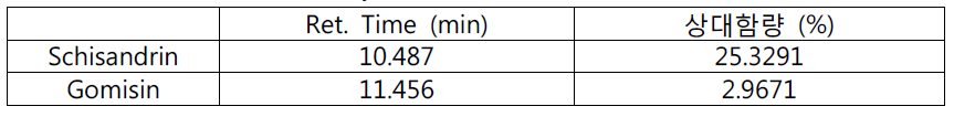 The retention time and relative contents of schisandrin and gomisin in the H2O extracts of Schisandrae Fructus seven times steamed with honey.