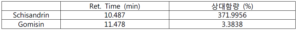 The retention time and relative contents of schisandrin and gomisin in the H2O extracts of Schisandrae Fructus three times steamed with vinegar.