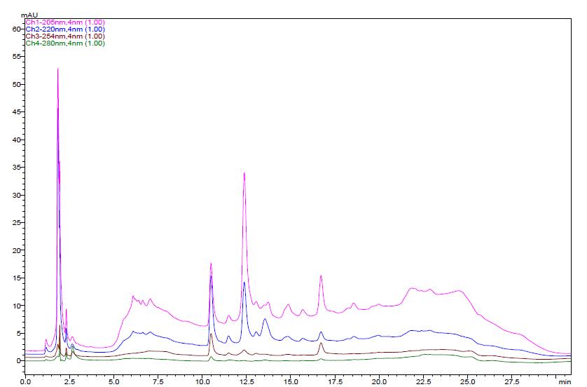 The HPLC chromatogram of schisandrin and gomisin in the H2O extracts of Schisandrae Fructus five times steamed with vinegar