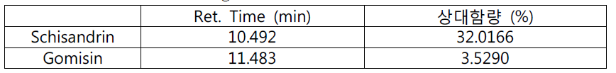 The retention time and relative contents of schisandrin and gomisin in the H2O extracts of Schisandrae Fructus five times steamed with vinegar.