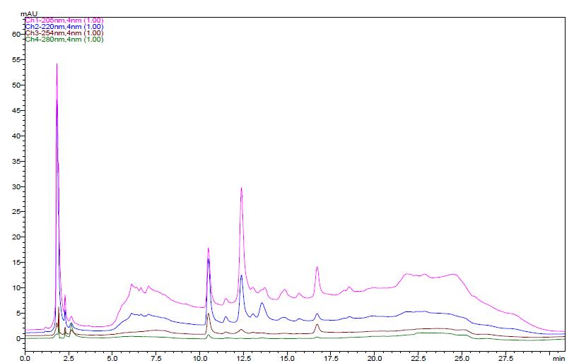 The HPLC chromatogram of schisandrin and gomisin in the H2O extracts of Schisandrae Fructus seven times steamed with vinegar