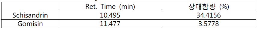 The retention time and relative contents of schisandrin and gomisin in the H2O extracts of Schisandrae Fructus seven times steamed with vinegar.