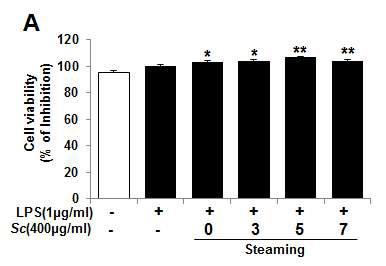 Cytotoxicity of water extracts from Schisandrae Fructus on Raw 264.7 cells line