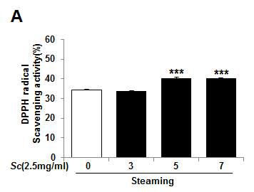 DPPH radical scavenging activity of Schisandrae Fructus water extracts depending on Steaming process