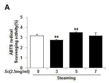 ABTS radical scavenging activity of Schisandrae Fructus water extracts dependingon Steaming process