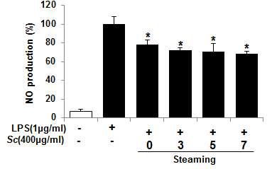 Inhibitory effects of the Schisandrae Fructus on the release of the inflammatory factor in Raw 264.7 cells line