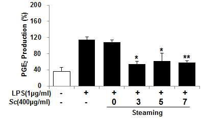 Fig. 118. Inhibitory effects of the Schisandrae Fructus on the release of the inflammatory factor in Raw 264.7 cells line