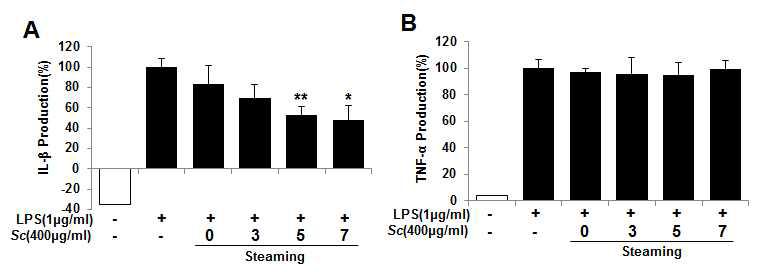 Inhibitory effects of Schisandrae Fructus extracts on IL-1β and TNF-α expression in Raw 264.7 cells line