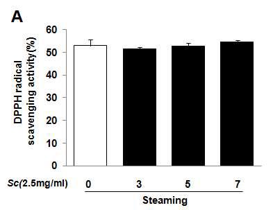 DPPH radical scavenging activity of Schisandrae Fructus water extracts depending on steaming process