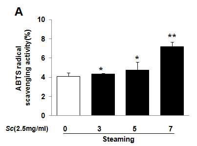 ABTS radical scavenging activity of Schisandrae Fructus water extracts depending on steaming process