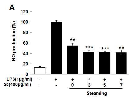 Inhibitory effects of the Schisandrae Fructus on the release of NO in Raw 264.7 cells line