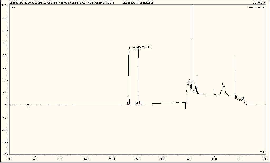 HPLC chromatogram of gastrodin, gastrodigenin