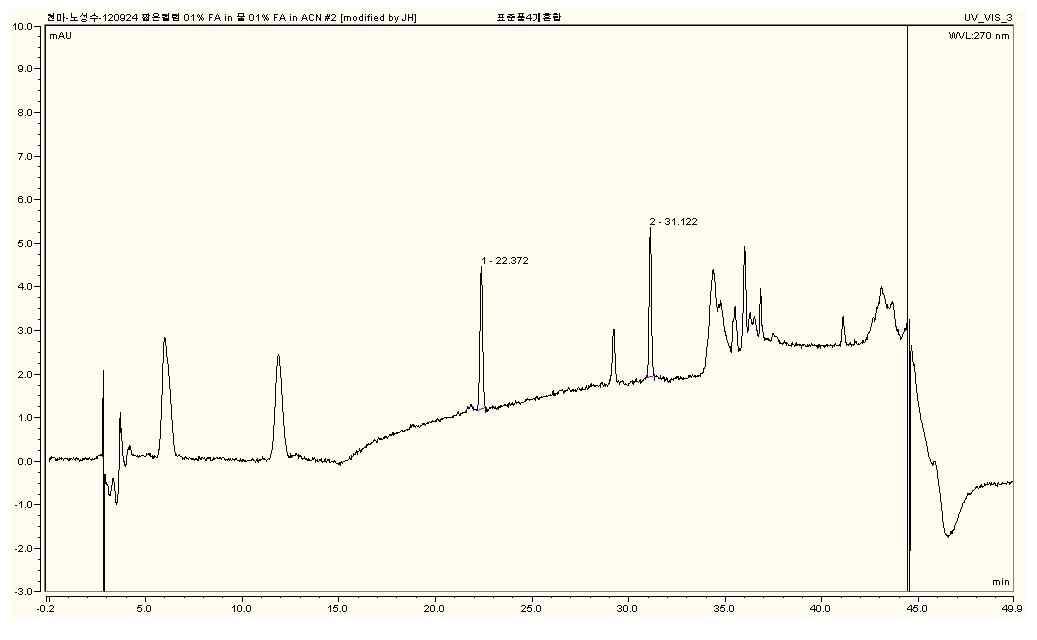 HPLC chromatogram of p-hydroxybenzaldehyde and bis(4-hydroxybenzyl)ether