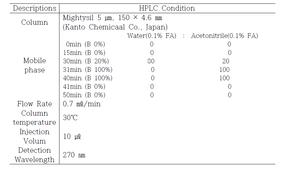 The HPLC analyzing condition for p-hydroxybenzaldehyde and bis(4-hydroxybenzyl)ether of Gastrodiae Rhizoma.