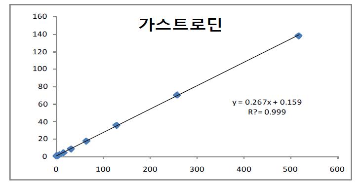 The calibration curve of gastrodin