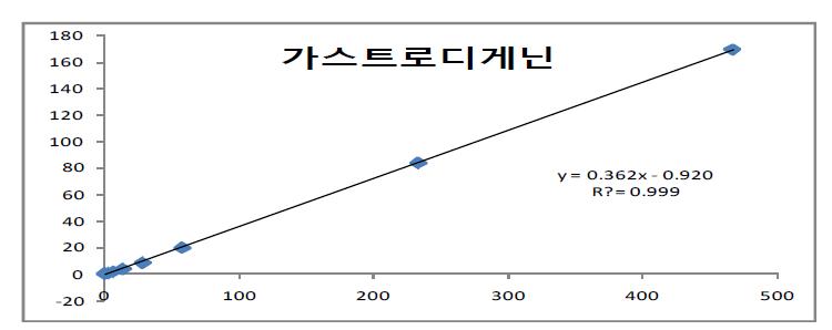 The calibration curve of gastrodigenin